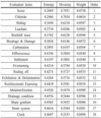 Table 2. Results of Entropy analysis for 18 evaluation items Evaluation items Entropy Diversity Weight Order