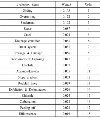Table 4. Results of PROMETHEE analysis for 18 evaluation  items