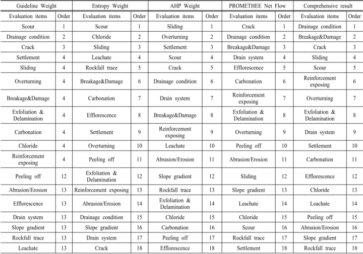 Table 5. Comprehensive result by gulideline, entropy, AHP, and PROMETHEE analysis