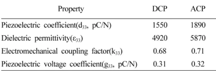 Table 1. Comparison of key properties between DCP and ACP.