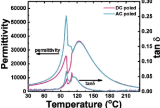 Fig. 4. Temperature-dependent polarization of DC &amp; AC poled PMN-PT single crystal.