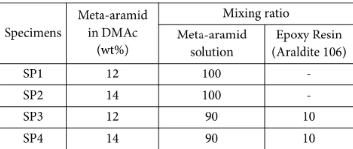 Table 1. The solution of mixture ratio