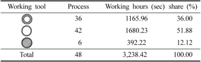 Table 3. Comparison of working hours for each working tool Working tool Process  Working hours (sec) share (%)