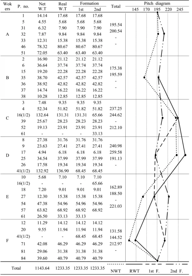 Table 4. Time measurement &amp; formation of sewing process(preparation &amp; arrangement)                                        (unit:: sec)