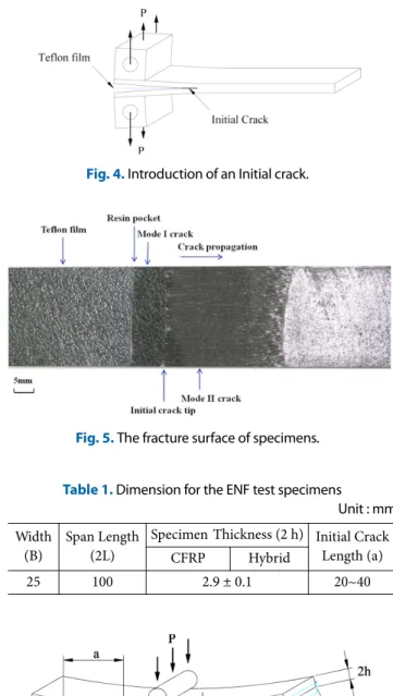 Table 1. Dimension for the ENF test specimens  Unit : mm Width