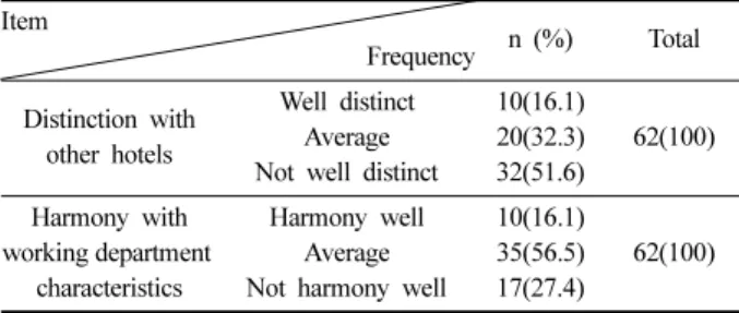 Table 4. Attitude about the currently wearing uniforms Item  Frequency n (%) Total Distinction with  other hotels Well distinctAverage Not well distinct