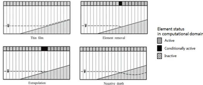 Fig. 1. Element treatment strategy for inundation modeling.