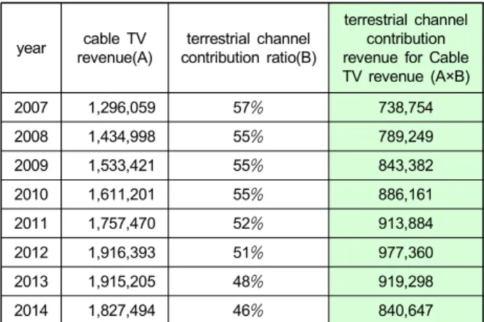 Table 9. Audience share, production cost, program supply sales of ca- ca-ble  PP  by  year