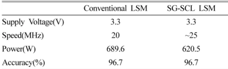 Table 3. The implementation results.