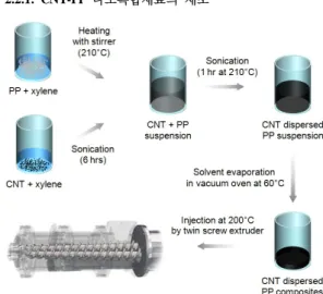 Fig. 1  Schematic for the fabrication process of CNT-PP composites.