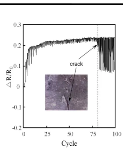 Fig. 7  Load and electrical resistance change for a CNT-PP composite in  a fatigue test