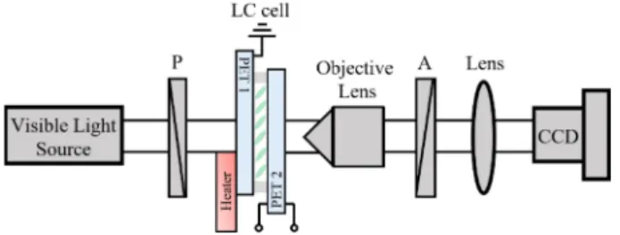 Fig. 2. Thermal diffusivity measurement setup, with the LC cell placed on the stage of the polarized optical microscope.