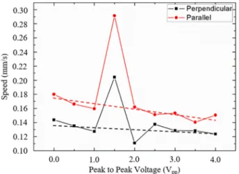 Fig. 4. Propagation velocity of the phase boundary between the nem- nem-atic and isotropic phases as a function of voltage.