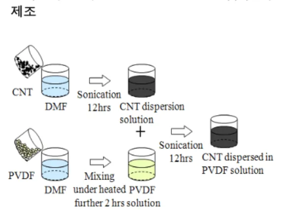 Fig. 1  Preparation process of CNT/PVDF solution for electrospinning.