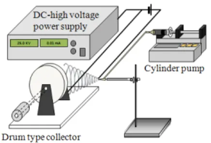 Fig. 2  Experimental scheme of electrospinning process for CNT/PVDF  nanofiber sheet.