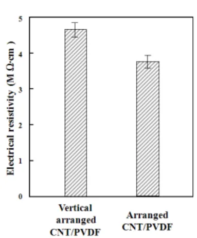 Fig. 9  Actuated strain, current versus elapsing time curve for actuator; 