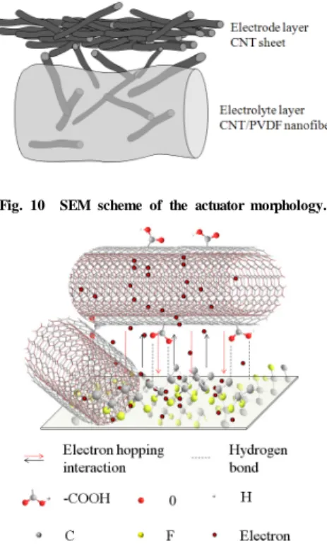 Fig. 10  SEM scheme of the actuator morphology.