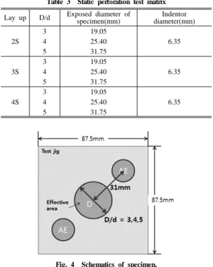 Fig. 4  Schematics of specimen.