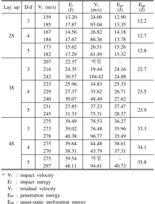 Fig. 7  Non-dimensional perforation energy along with D/d using quasi-  static perforation test.