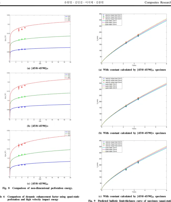 Table 6  Comparison of dynamic enhancement factor using quasi-static  perforation and high velocity impact energy