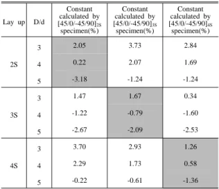 Table 7  Comparison of ballistic limit error with different specimen constants