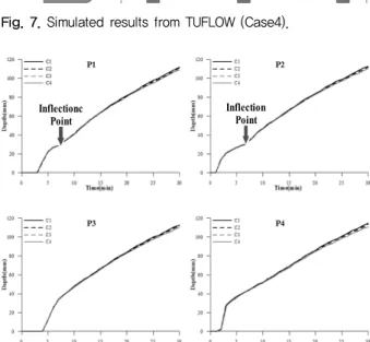 Fig. 7. Simulated results from TUFLOW (Case4).