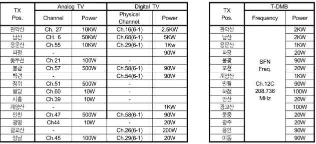 Table  1.  Compare  the  Frequency  assignment  of  Analog  TV  &amp;  Digital  TV  with  DMB  in  Capital  Region