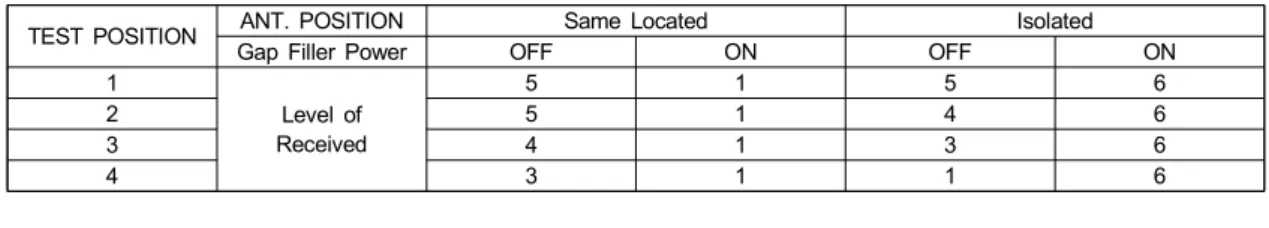 Table  3.  Compare  with  the  level  of  DMB  Receiver  by  Gap  Filler  antenna  is  isolated  or  not.