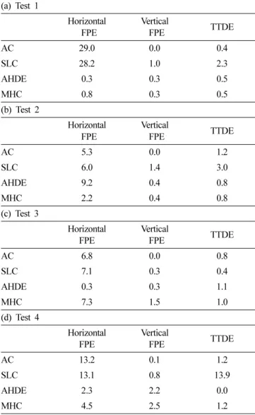 Table 3 shows the vertical and horizontal FPEs and the TTDEs from the four methods for each experiment