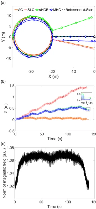Fig. 3. Results of Test 2: (a) plan view, (b) elevation with respect to time, and (c) norm of magnetometer signals.