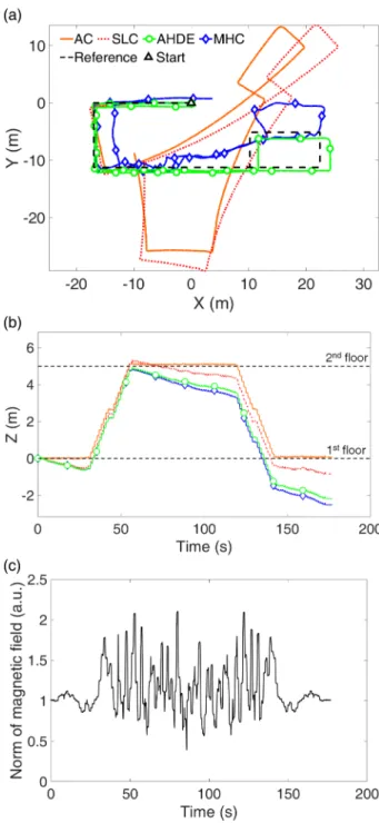 Fig. 5-(c) shows that Test 4 was conducted outdoors in a magnetically heterogeneous environment