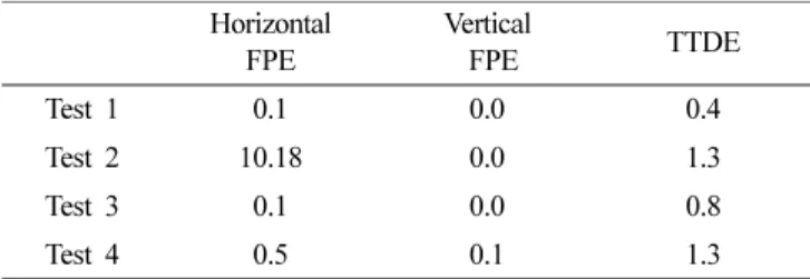 Table 4. Errors from the combination of AC and AHDE (unit: m) Horizontal  FPE Vertical FPE TTDE Test 1 0.1 0.0 0.4 Test 2 10.18 0.0 1.3 Test 3 0.1 0.0 0.8 Test 4 0.5 0.1 1.3