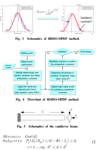 Fig. 3  Schematics of RBDO-MPDF method.