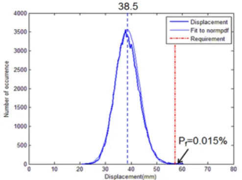 Fig. 8  Distribution of PMS based design(beam, stress).