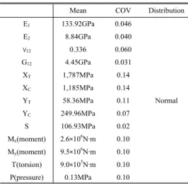 Table 4  Properties of variables(fuselage) Mean COV Distribution E 1 133.92GPa 0.046 NormalE28.84GPa0.040ν120.3360.060G124.45GPa0.031XT1,787MPa0.14XC1,185MPa0.14YT58.36MPa0.11 Y C 249.96MPa 0.07 S 106.93MPa 0.02 M x (moment) 2.6˟10 6 N·m 0.10 M y (moment) 