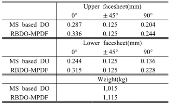 Table 6  Comparison with deterministic and probabilistic optimization(fuselage) Upper facesheet(mm) 0° ± 45° 90° MS based DO 0.287 0.125 0.204 RBDO-MPDF 0.336 0.125 0.244 Lower facesheet(mm) 0° ± 45° 90° MS based DO 0.244 0.125 0.136 RBDO-MPDF 0.315 0.125 