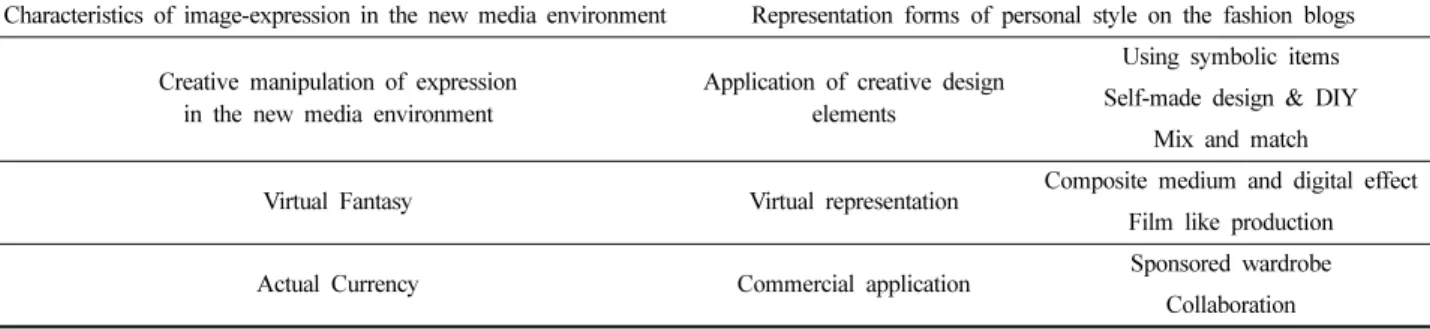Table 1. Representation forms of personal style on the fashion blogs