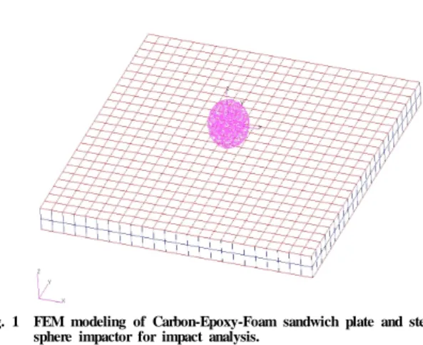 Fig. 1  FEM modeling of Carbon-Epoxy-Foam sandwich plate and steel  sphere impactor for impact analysis.