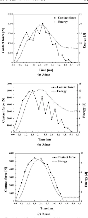 Fig. 2  Failure contour of sandwich plate due to rigid ball impact(3.6m/s). 파괴는  일어나지  않고  기지(matrix)만  미소하게  파괴되었으며,  2.0m/s  이하에서는  손상이  일어나지  않았다