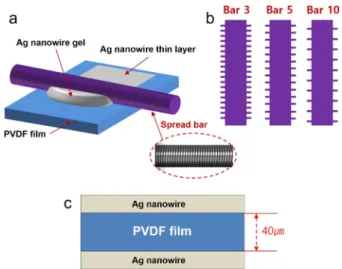 Fig. 2 는 spread bar인 Bar 3, Bar 5, Bar 10를 사용하여, Ag 나 노와이어를 박막 코팅한 PVDF필름의 사진을 보여준다. 박막 전 사시 사용된 Bar 3, Bar 5, Bar 10의 wetting 박막의 두께는 각 각 ~1 µm, ~3 µm, ~5 µm로써 Bar 3에 의해 코팅된 PVDF 필 름은 밝은 색의 특징을 보이며, Bar 10에 의해 코팅된 필름은 어두운 색의 특징을 나타내는 것을 알 수 있다