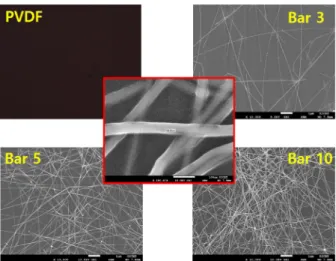 Fig. 4. Different spectral transmittances of the Ag nanowire elec- elec-trodes coated on PVDF film using Bar 3, Bar 5, and Bar 10.