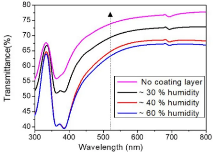 Fig. 5. Variations of transmittance and wavelength as a function of humidity.