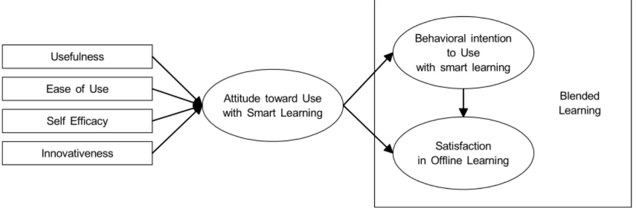 그림 2.  연구 모형 Fig.  2.  Research  Model