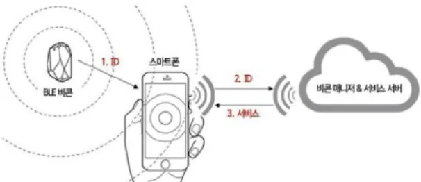 Fig.  1.  concept  of  BLE(Bluetooth  Low  Energy)  Service