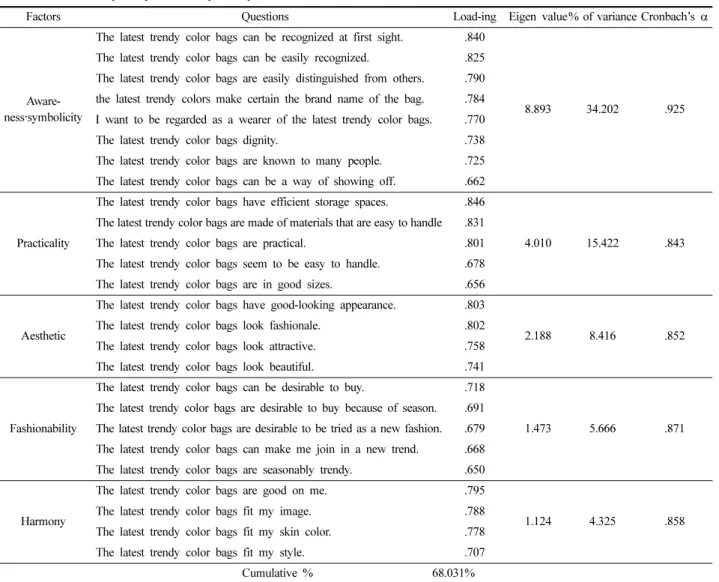 Table 1. Results of exporatory factor analysis of purchase motive