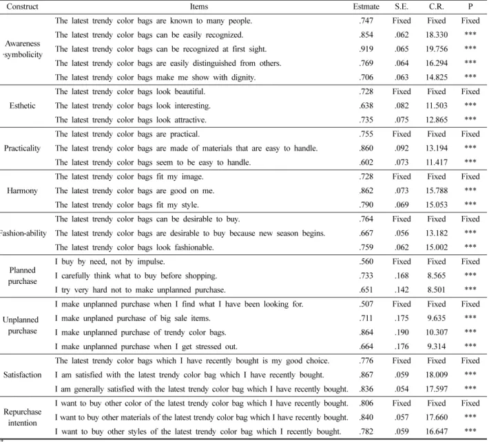 Table 5. The modified model of the Results of confirmatory factor analysis