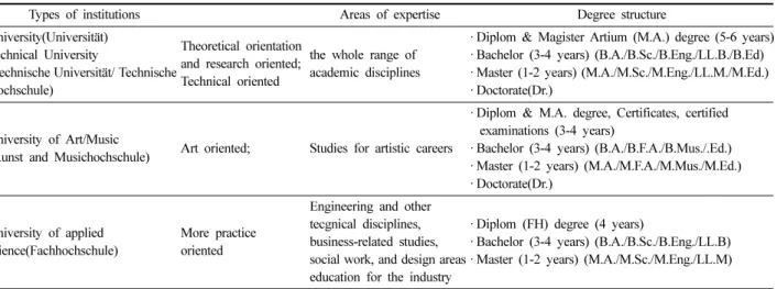 Table 1. Three types of higher education institution in Germany
