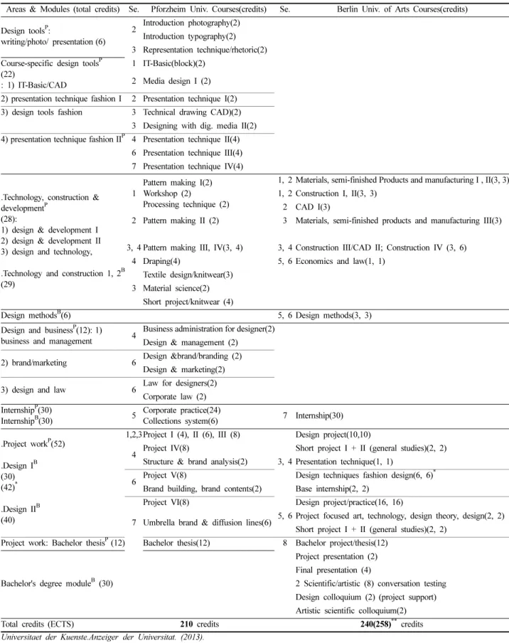 Table 6. Course description of Pforzheim Univ. and Berlin Univ. of Arts 