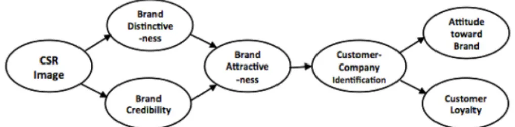Fig. 1. Hypothesized model based on Curra ´ s-Pe ´ rez et al.(2009)'s model of consumer identification with a socially responsible company.