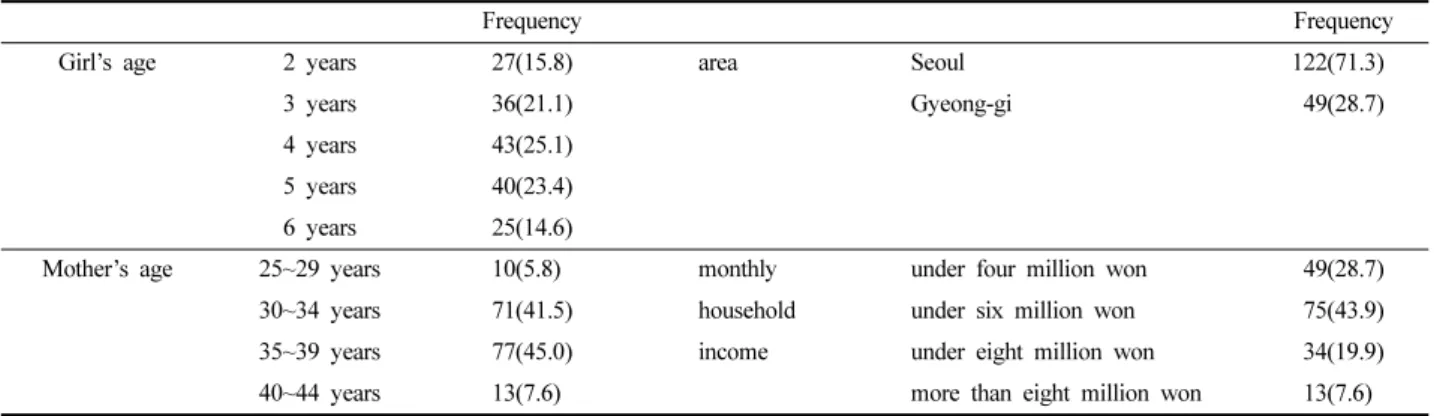 Table 1. General characteristics of respondents unit: person (%)